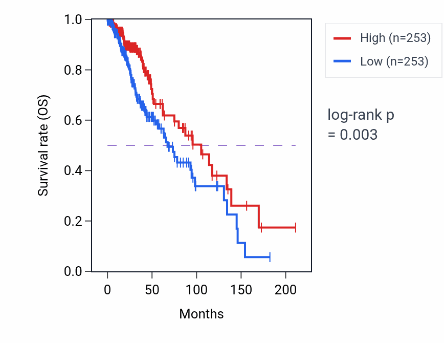 Kaplan&ndash;Meier survival curve for Comma-shaped body morphogenesis pathway activity in LGG: high vs low activity groups.