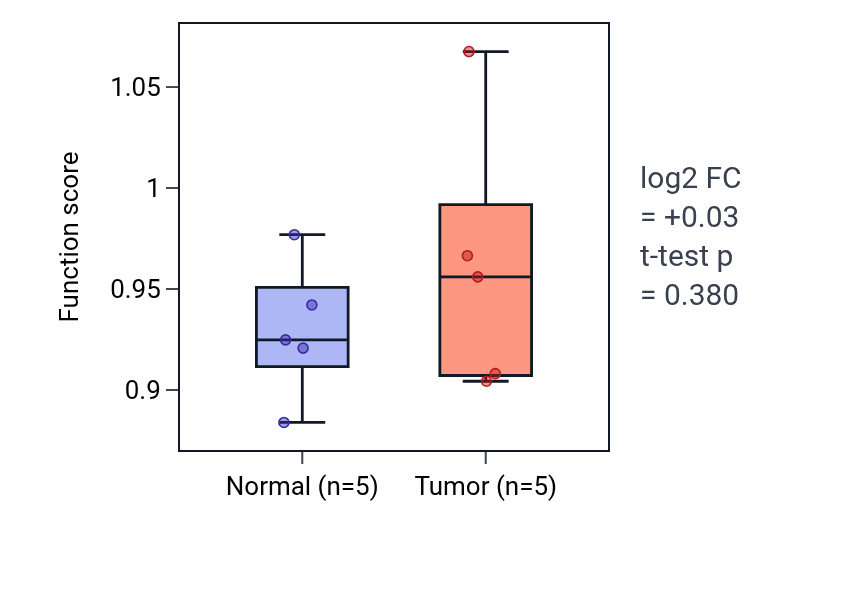 Tumor-vs-normal pathway-activity box plot for Comma-shaped body morphogenesis in COAD.