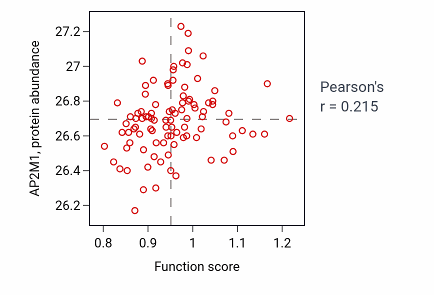 Per-sample scatter of S-shaped body morphogenesis activity vs AP2M1 in COAD.