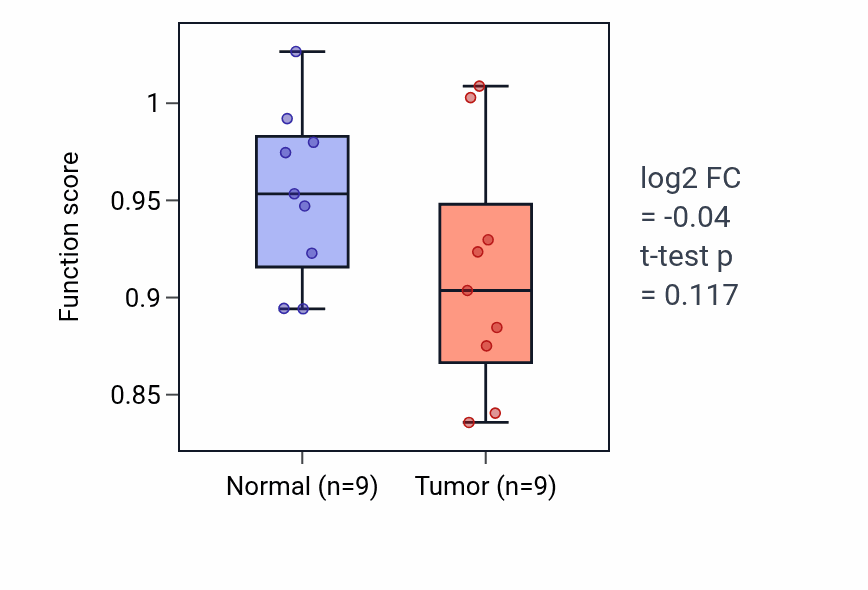 Tumor-vs-normal pathway-activity box plot for S-shaped body morphogenesis in HNSC.
