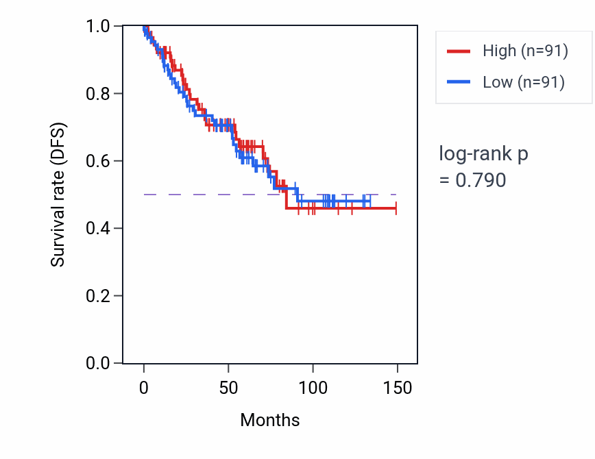 Kaplan&ndash;Meier survival curve for S-shaped body morphogenesis pathway activity in KIRC.