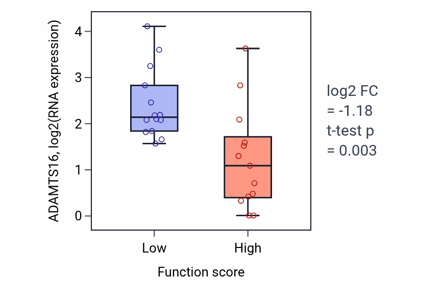 Box plot of ADAMTS16 in Loop of Henle development-low vs -high samples in KIDNEY.