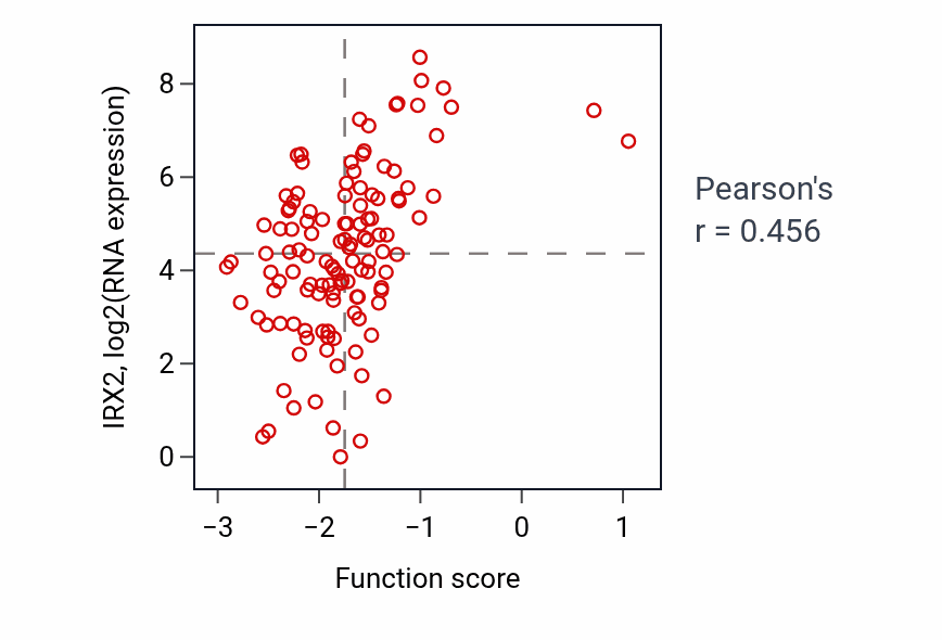 Per-sample scatter of Loop of Henle development activity vs IRX2 in BRCA.
