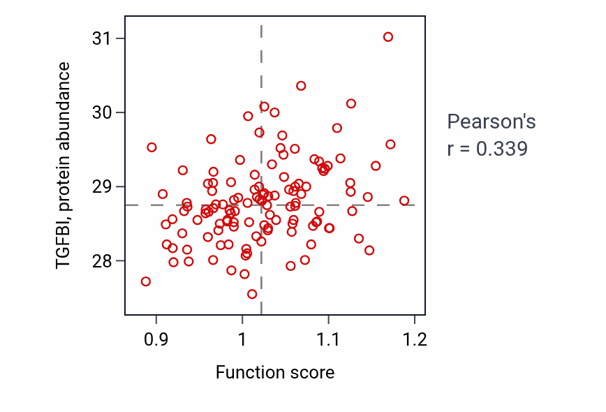 Per-sample scatter of Loop of Henle development activity vs TGFBI in BRCA.