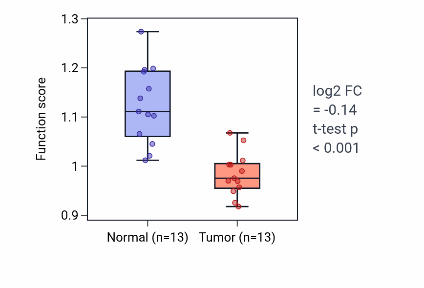 Tumor-vs-normal pathway-activity box plot for Loop of Henle development in LUAD.