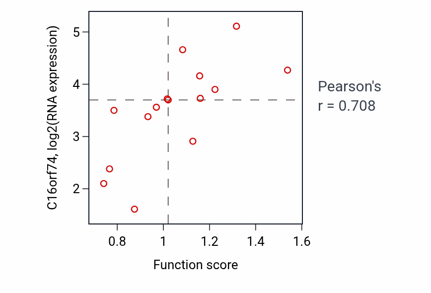 Per-sample scatter of Kidney epithelium development activity vs C16orf74 in KIDNEY.