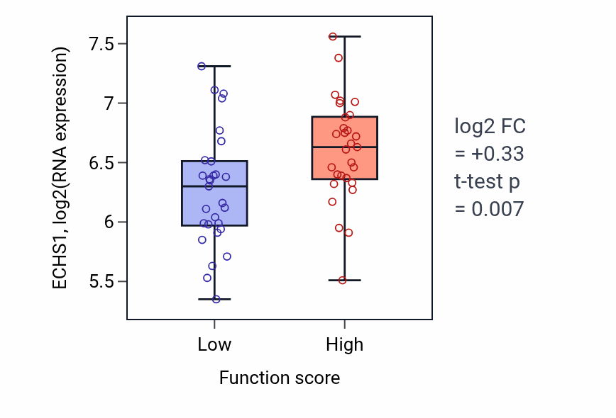 Box plot of ECHS1 in Kidney epithelium development-low vs -high samples in LUNG_NSCLC_LUAD.