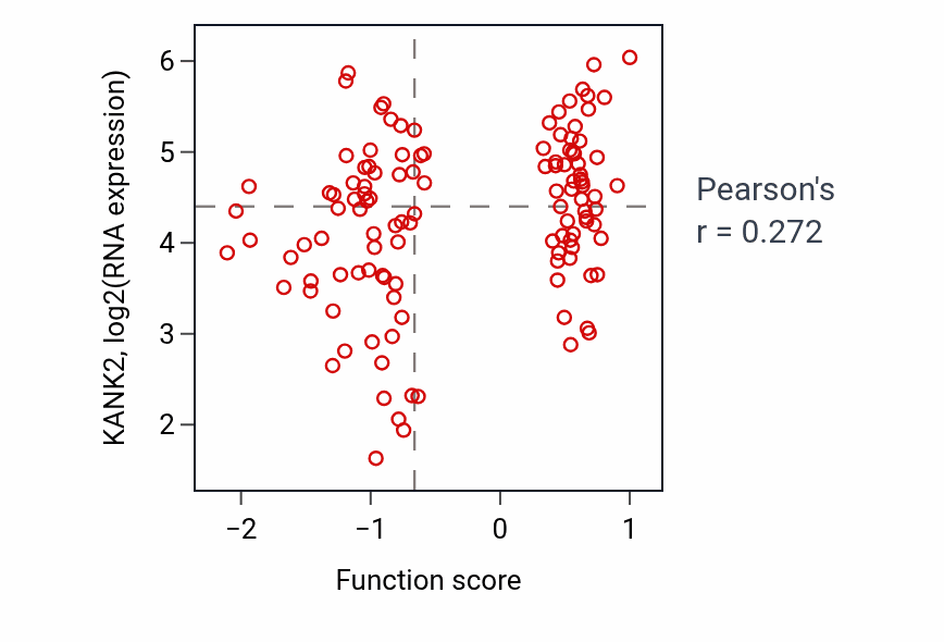 Per-sample scatter of Kidney epithelium development activity vs KANK2 in BRCA.
