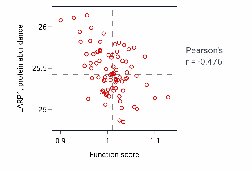 Per-sample scatter of Kidney epithelium development activity vs LARP1 in OV.