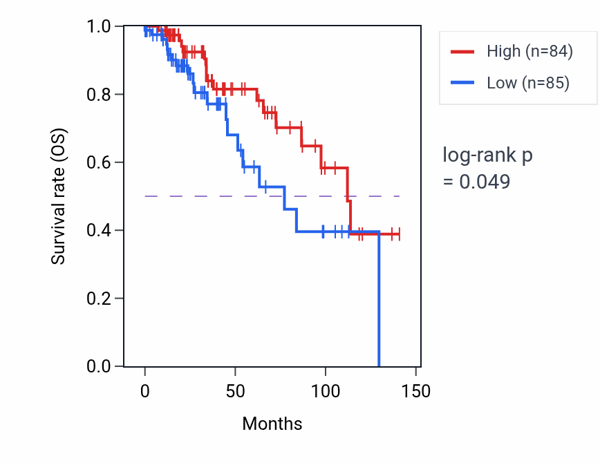 Kaplan&ndash;Meier survival curve for Kidney epithelium development pathway activity in BRCA: high vs low activity groups.