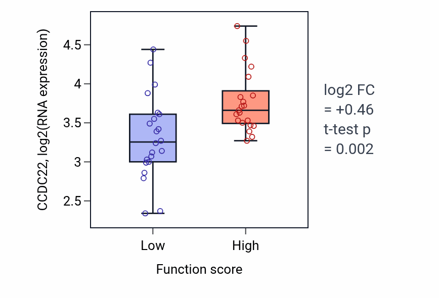 Box plot of CCDC22 in Kidney mesenchyme development-low vs -high samples in SKIN.