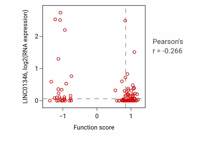 Per-sample scatter of Kidney mesenchyme development activity vs LINC01346 in UCEC.
