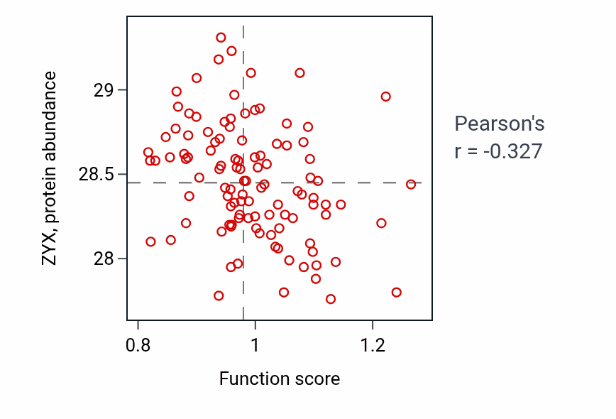 Per-sample scatter of Kidney mesenchyme development activity vs ZYX in LSCC.