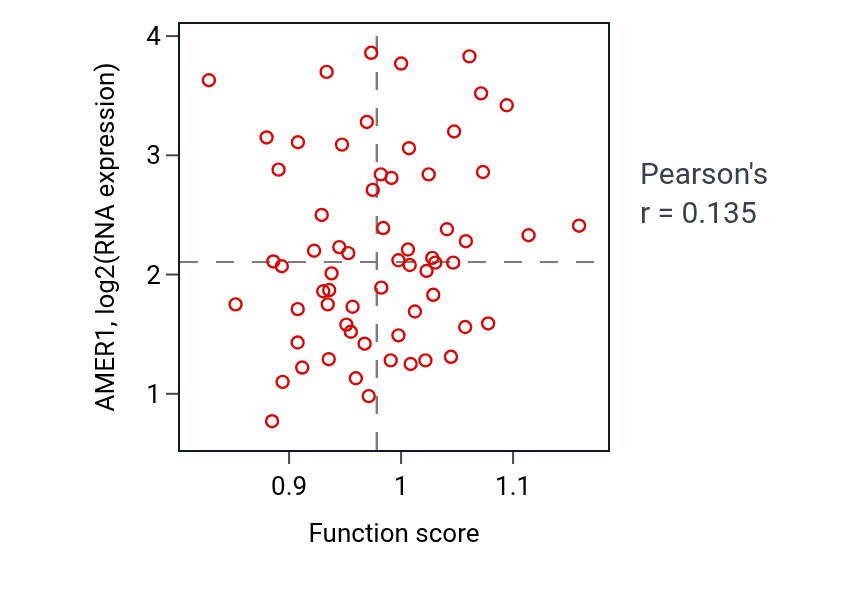 Per-sample scatter of Kidney mesenchyme development activity vs AMER1 in KICH.