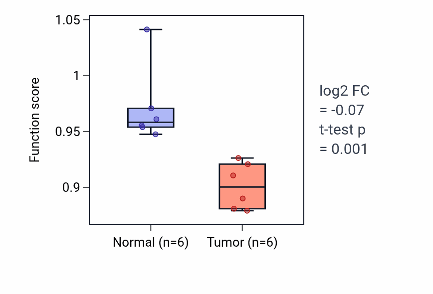 Tumor-vs-normal pathway-activity box plot for Kidney mesenchyme development in KIRC.