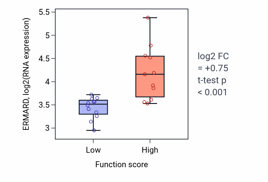 Box plot of ERMARD in Metanephric mesenchyme development-low vs -high samples in OESOPHAGUS.