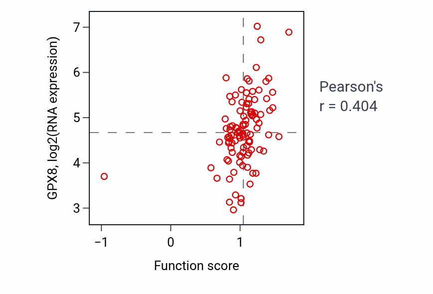Per-sample scatter of Metanephric mesenchyme development activity vs GPX8 in CCRCC.