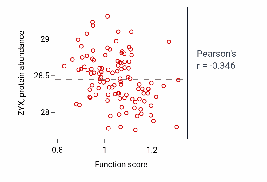 Per-sample scatter of Metanephric mesenchyme development activity vs ZYX in LSCC.
