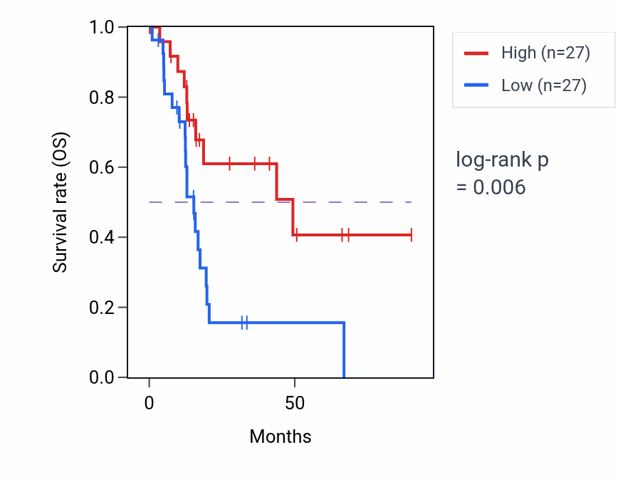 Kaplan&ndash;Meier survival curve for Metanephric mesenchyme development pathway activity in PAAD: high vs low activity groups.