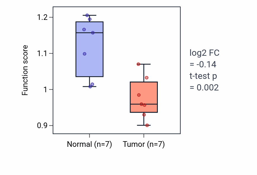 Tumor-vs-normal pathway-activity box plot for Metanephric mesenchyme development in BLCA.