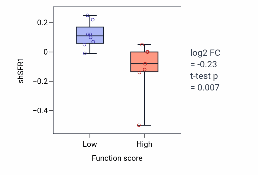 Box plot of SFR1 in Nephron tubule formation-low vs -high samples in LUNG_NSCLC_LUSC.