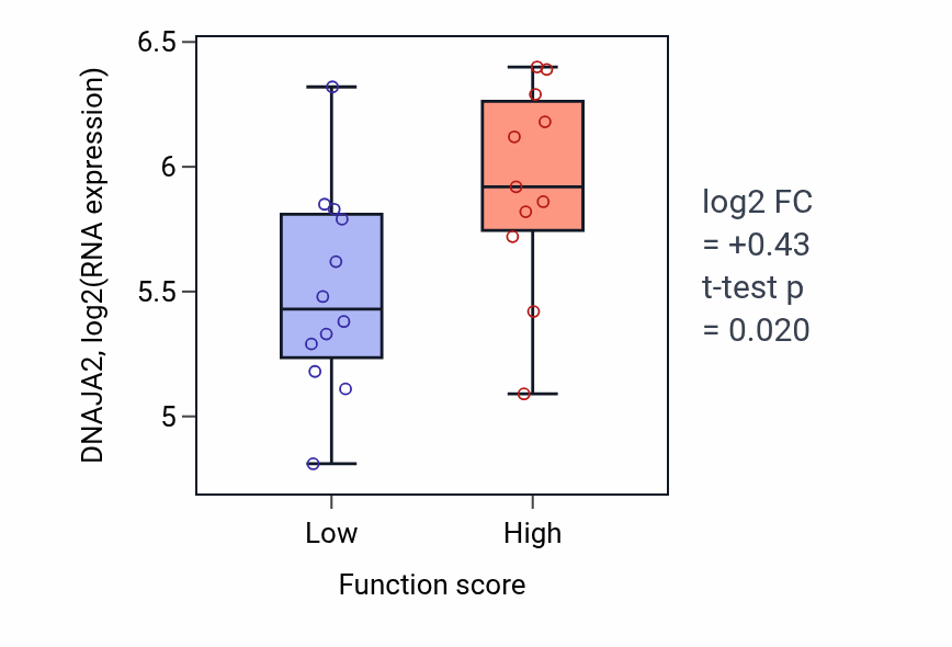 Box plot of DNAJA2 in Nephron tubule formation-low vs -high samples in OESOPHAGUS.