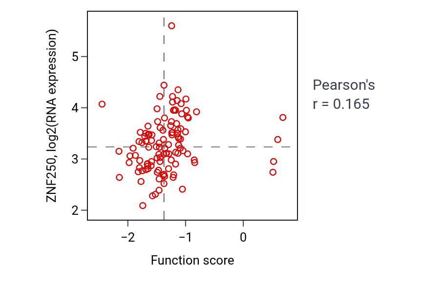 Per-sample scatter of Nephron tubule formation activity vs ZNF250 in LUAD.