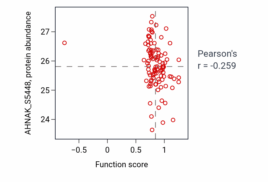 Per-sample scatter of Nephron tubule formation activity vs AHNAK_S5448 in CCRCC.