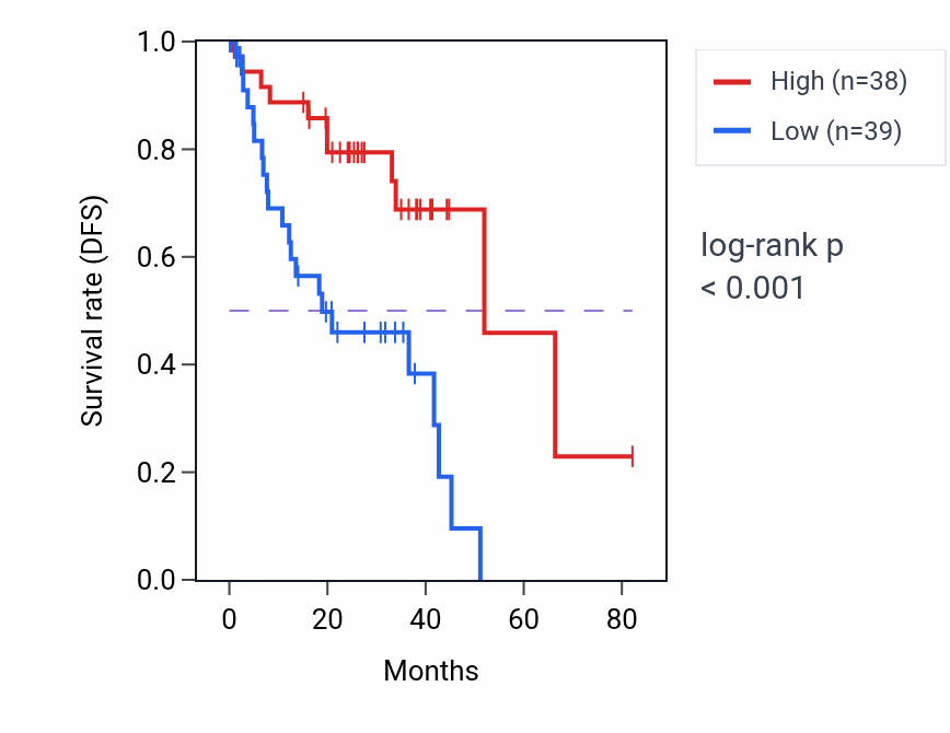 Kaplan&ndash;Meier survival curve for Nephron tubule formation pathway activity in UVM.