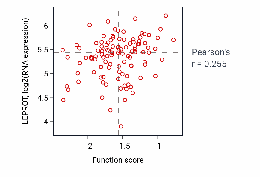 Per-sample scatter of Renal vesicle development activity vs LEPROT in LSCC.