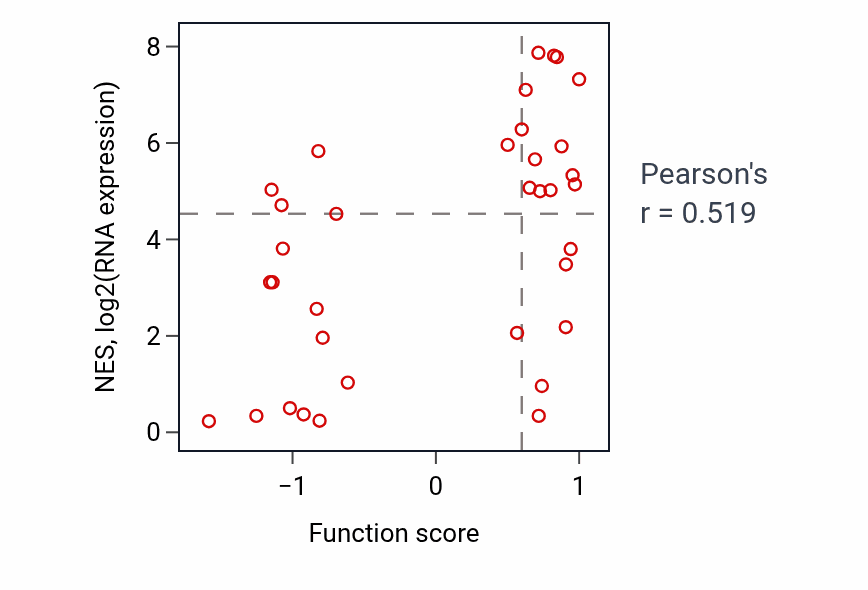 Per-sample scatter of Stem cell proliferation activity vs NES in CNS.