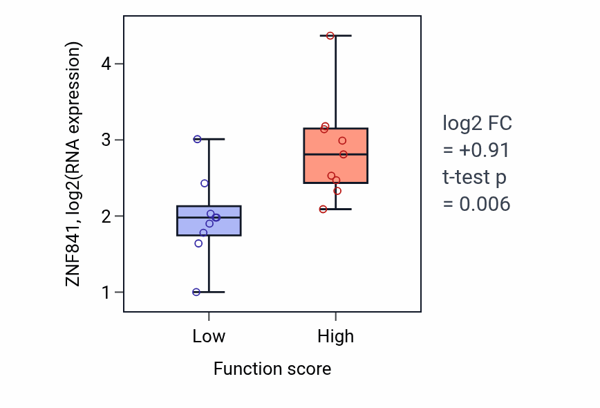 Box plot of ZNF841 in Stem cell proliferation-low vs -high samples in UPPER_AERODIGESTIVE_TRACT.