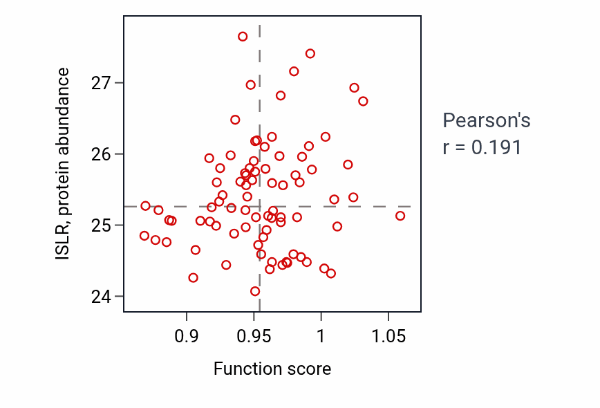 Per-sample scatter of Stem cell proliferation activity vs ISLR in OV.
