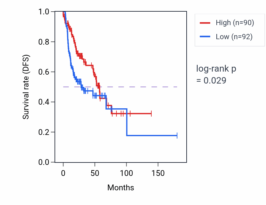 Kaplan&ndash;Meier survival curve for Stem cell proliferation pathway activity in HNSC: high vs low activity groups.