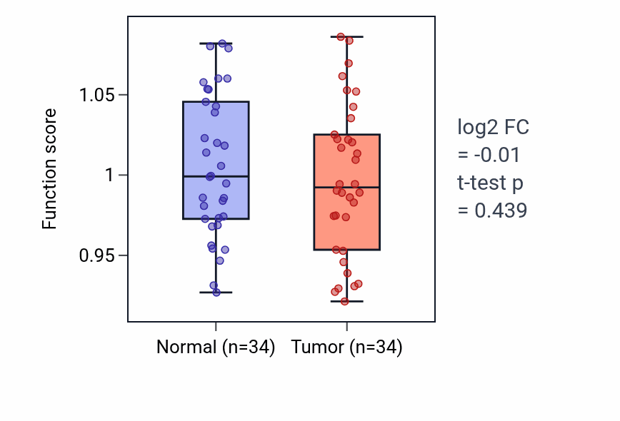Tumor-vs-normal pathway-activity box plot for Stem cell proliferation in KIRC.
