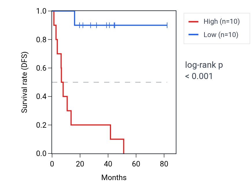 Kaplan&ndash;Meier survival curve for Regulation of stem cell proliferation pathway activity in UVM: high vs low activity groups.