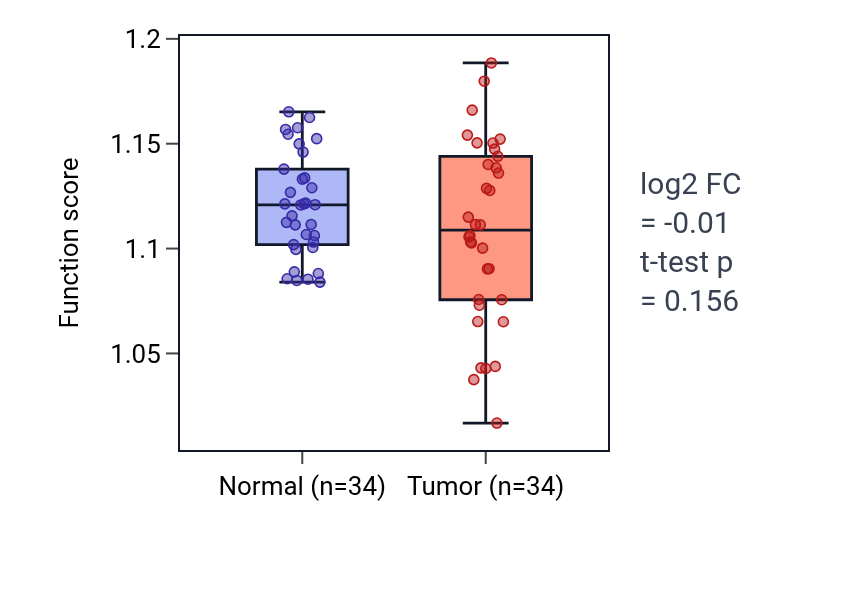 Tumor-vs-normal pathway-activity box plot for Regulation of stem cell proliferation in COAD.