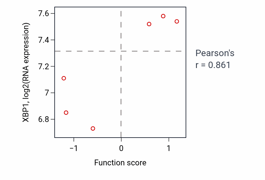 Per-sample scatter of Glomerulus morphogenesis activity vs XBP1 in BLOOD_Leukemia.