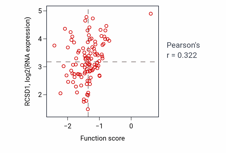 Per-sample scatter of Glomerulus morphogenesis activity vs RCSD1 in LSCC.
