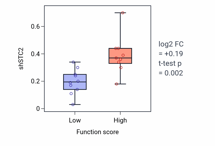 Box plot of STC2 in Glomerulus vasculature morphogenesis-low vs -high samples in OVARY.