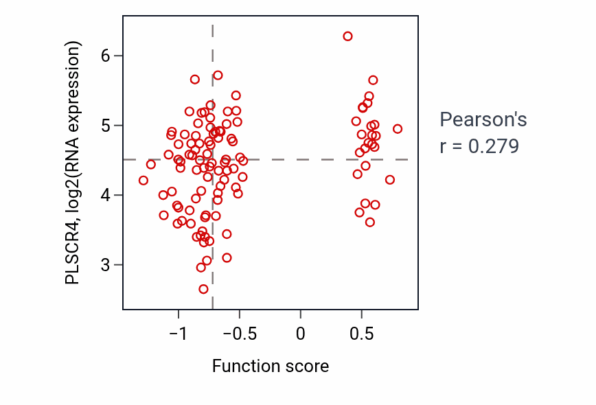 Per-sample scatter of Glomerulus vasculature morphogenesis activity vs PLSCR4 in LUAD.