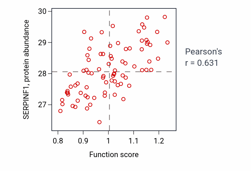 Per-sample scatter of Glomerulus vasculature morphogenesis activity vs SERPINF1 in OV.