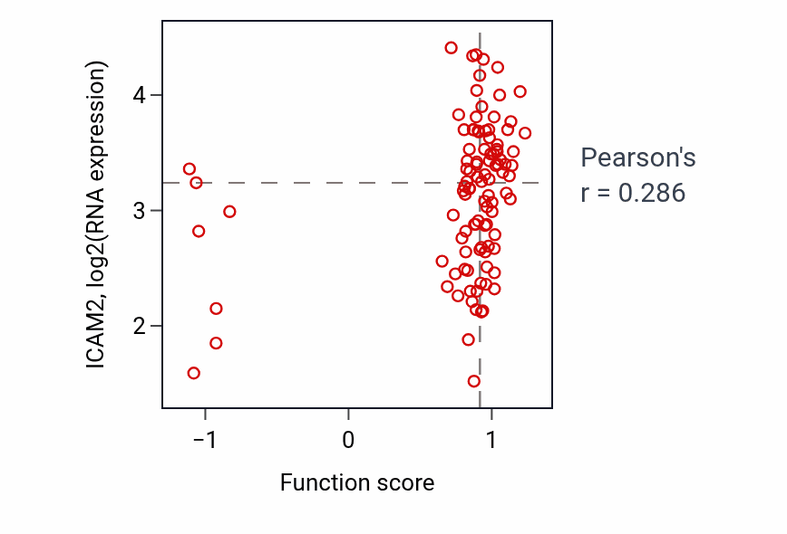 Per-sample scatter of Glomerular mesangium development activity vs ICAM2 in CCRCC.