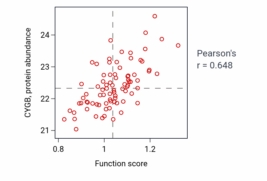 Per-sample scatter of Glomerular mesangium development activity vs CYGB in OV.