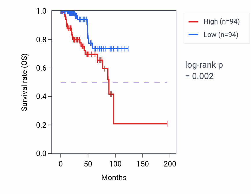Kaplan&ndash;Meier survival curve for Glomerular mesangium development pathway activity in KIRP: high vs low activity groups.
