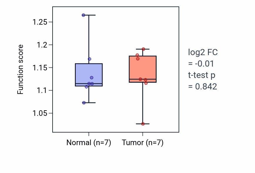Tumor-vs-normal pathway-activity box plot for Glomerular mesangium development in BLCA.