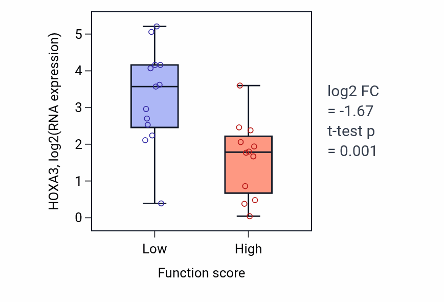Box plot of HOXA3 in Cell proliferation involved in kidney development-low vs -high samples in LUNG_SCLC.