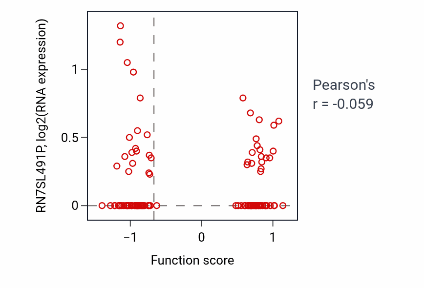 Per-sample scatter of Cell proliferation involved in kidney development activity vs RN7SL491P in LSCC.