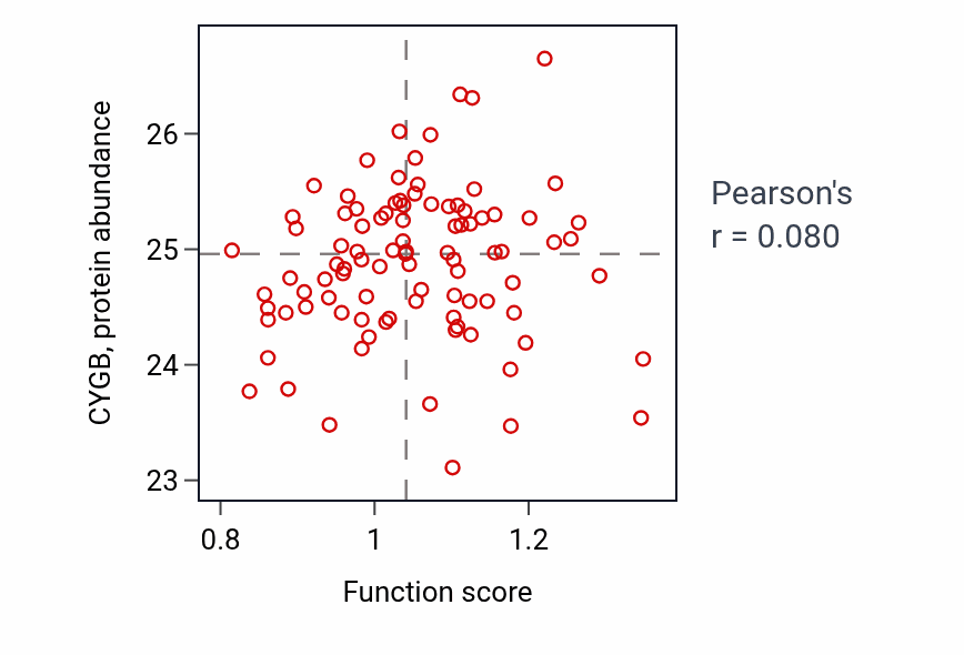 Per-sample scatter of Cell proliferation involved in kidney development activity vs CYGB in UCEC.
