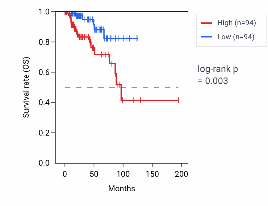 Kaplan&ndash;Meier survival curve for Cell proliferation involved in kidney development pathway activity in KIRP: high vs low activity groups.